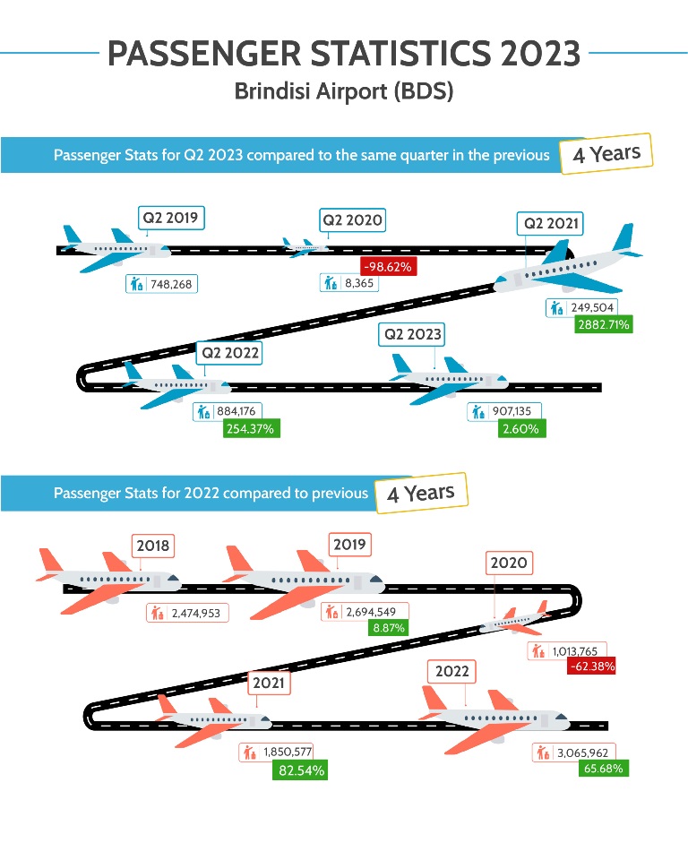 Q2 Passenger Number Record Set at Brindisi Airport - Up 2.6% on Last ...
