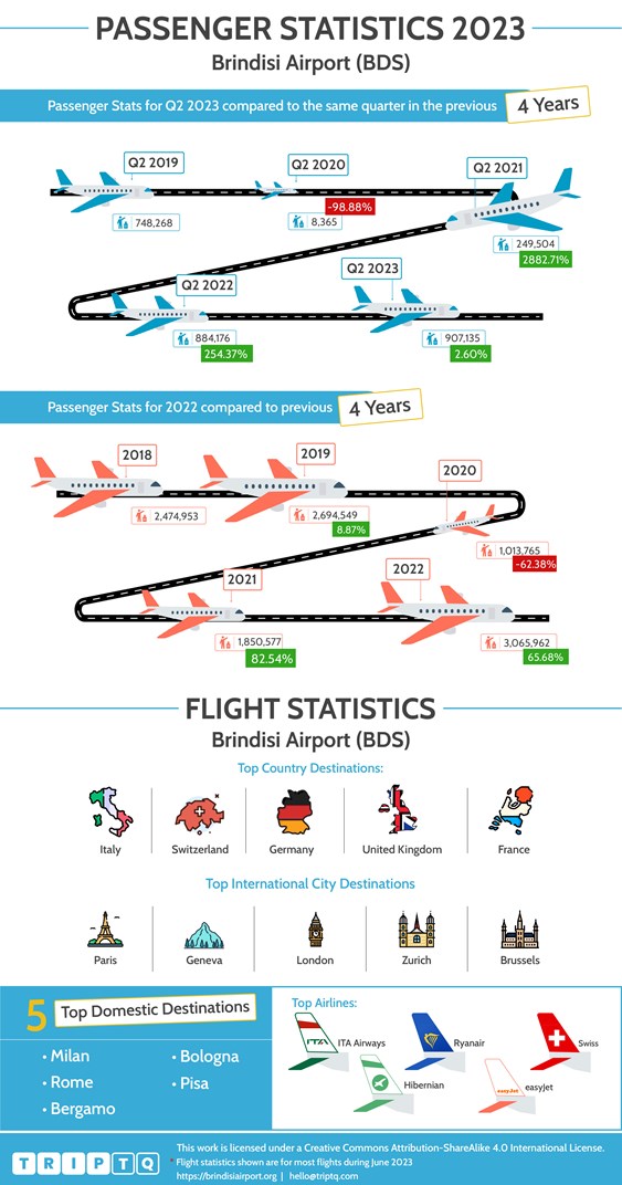 Brindisi 机场 (BDS) 的乘客和航班统计数据，比较 Q2, 2023 以及过去 4 年和全年航班数据